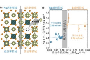 九大、固体電解質中のイオン輸送能を大きく変化させる隠れパラメータを発見