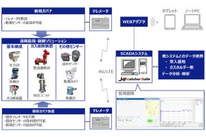 東京ガス、都市ガスの整圧器の遠隔監視・制御ソリューションを提供