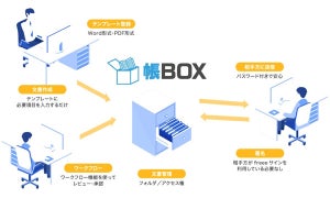 IIJ子会社、中小企業向けの電帳法対応ソリューション‐容量無制限で月額1万円