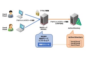 IIJ、「NGINX」向けLDAP認証モジュールをGitHubで無償提供