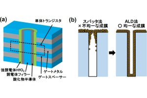 東大など、三次元垂直チャネル型の強誘電体/反強誘電体メモリの開発に成功