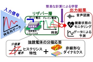 東大、FeFETを用いた物理リザバー・コンピューティングで高精度音声認識を実証