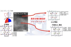 JASRIなど、「スピンギャップレス半導体」の性能と構造の関係性を解明