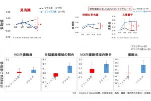 ビフィズス菌の摂取で軽度認知障害患者の認知機能が改善する、順天堂大が確認