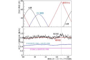 京大が軟ガンマ線用望遠鏡を開発、気球に搭載し天の川銀河の観測に成功