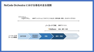 電通デジタルら、ノーコードでサービス開発を支援する専門チームを発足