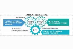 「TIS共創イノベーション・コンソーシアム」、5Gを活用した検証実施