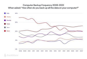 PCのデータを一度もバックアップを取ったことがない人は20％