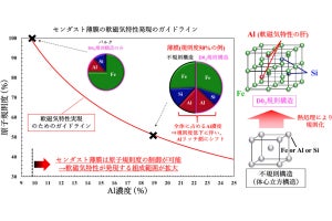 東北大が90年前に発見した「センダスト合金」、スピントロニクス材料として期待