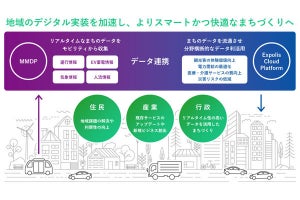 マクニカとエクスポリス、スマートシティのデータ連携分野で協業