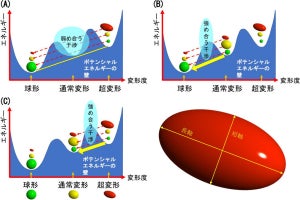 カルシウム40原子核の超変形状態から基底状態への崩壊の様子、阪大などが観測に成功