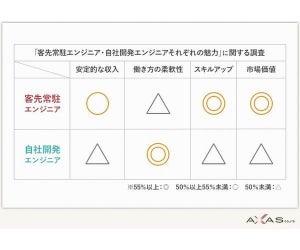 エンジニア1,004名が回答、「客先常駐」と「自社開発」どちらの市場価値の方が高い？