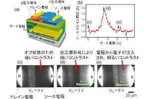 KEKなど、トランジスタの動作環境下における電子の動きの可視化に成功