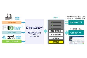 凸版、製造DXソリューションでSPC活用した「品質管理」機能を提供