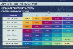 PCI Express 7.0は2025年に仕様策定完了を予定、PCI-SIG