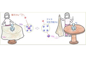 理研など、中性子4個のみの原子核「テトラ中性子核」の観測に成功