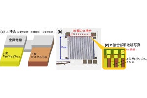 0.5V以上の出力が可能な熱電素子をNIMSなどが開発、IoT機器の普及拡大に期待