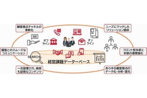 地域金融機関に向けた法人ビジネスプラットフォーム開始、NTTデータら