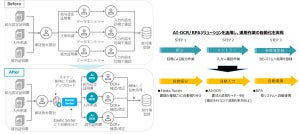 AI-OCRとRPAを活用して紙情報を自動でデータ化するサービス - TCDT