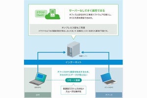 「SKYDIV Desktop Client」、リモートでオフィスのPCを操作できる新機能