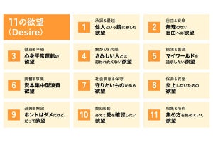 電通、人間の消費行動を駆り立てる感情を「11の欲望」に分類