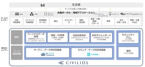 スマートシティ実現に向けた都市OSソリューション「CIVILIOS」提供 - ISID