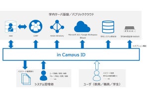 キヤノンITS、教育機関向けの「in Campus」でID管理ソリューション提供