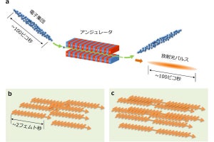 放射光の時間構造を数アト秒の精度で制御する様子を観測に成功、SAGA-LSなど