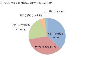 デル・テクノロジーズ、IT関連中小企業のIT投資動向に関する調査結果