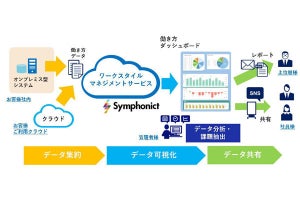 NECネッツエスアイ、勤怠・会議データなどを業務分析に活用する新サービス