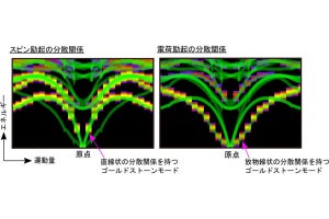 早大など、新型スキルミオン結晶にてスピンと電荷に関する特異な性質を発見