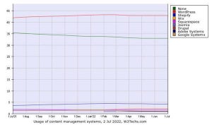 7月Webサイト向けCMSシェア、WordPressもShopifyも横ばい