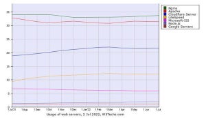 7月Webサーバシェア、NginxとLiteSpeedが微増