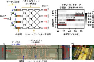 産総研など、シリコン光集積回路型ニューラルネットワーク演算技術を開発