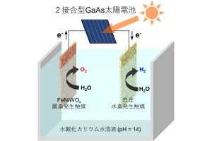 太陽光由来の電力で水を水素に変換する効率、新潟大が13.9％を達成