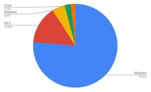 6月デスクトップOSシェア、Windows 10が増加