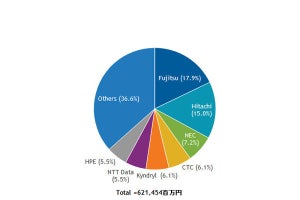 国内クライアント仮想化市場シェア、DaaSの上位に国内ベンダー並ぶ