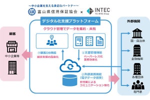 インテック、信用保証業務のデジタル化支援プラットフォームを開発