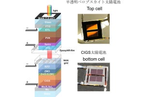 東大、ペロブスカイト/CIGSのタンデム太陽電池で変換効率26.2％を達成