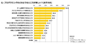 プログラミング教育に期待することは「ITへの理解」や「創造力」