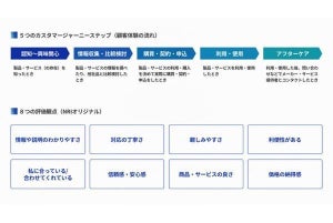 NRI、BtoC企業向けのCXを顧客の視点で計測する「CX診断メニュー」提供開始