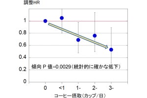 コーヒーやカフェインの高摂取が認知症リスクを低減させる、新潟大が確認