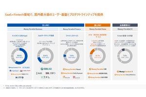 ビジネスドメインが好調なマネーフォワードが第2四半期の決算を発表