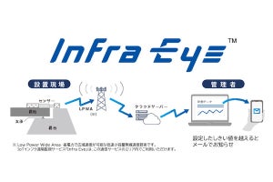 パスコ、道路橋の監視に有効なセンサーを活用したIoTインフラ遠隔監視サービス