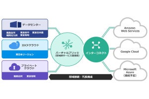 IDCフロンティア、メガクラウドと1対多で閉域接続できるサービス