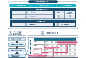 TIS、製造業向け予測型経営DXサービスに計画との差異分析が可能なテンプレート