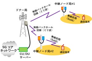 京セラとソフトバンク、5Gミリ波によるバックホールシステムの有効性を確認