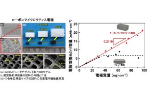 東北大、3Dプリンタでナトリウムイオン電池負極用カーボン系素材の作製に成功