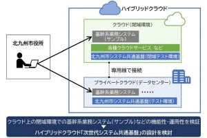 北九州市と日立、ハイブリッド・クラウド運用に関する共同研究を開始