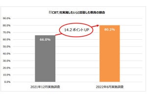 教員425名にGIGAスクール構想の意識調査、80%が「CBTを実施したい」